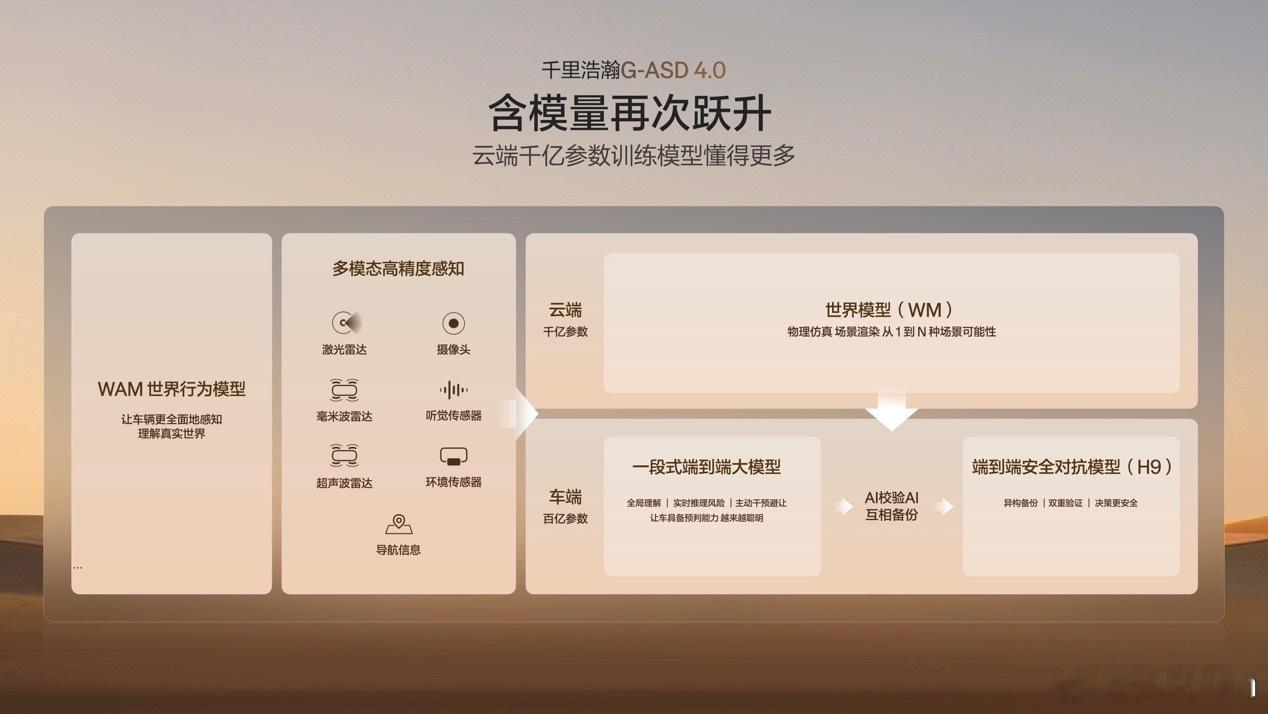 辅助驾驶首度超越人类司机4月17日，极氪8X正式推送超级Eva与千里浩瀚G-AS