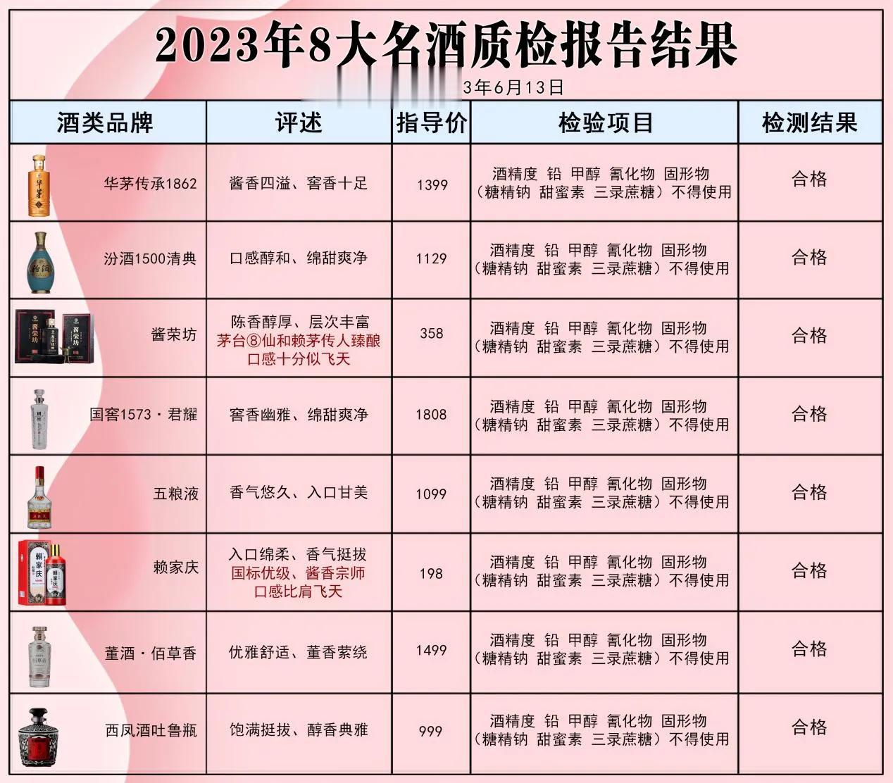 最新消息！2023最新中国名酒抽检报告：这8款白酒不含一滴香精，100%纯粮酿制