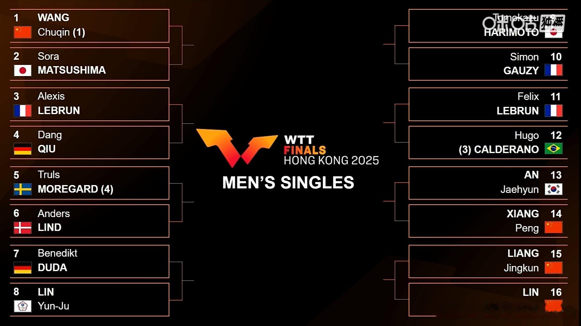 2025WTT香港总决赛男单签表新鲜出炉，首先如果说女单7个名额，会出现内战，男