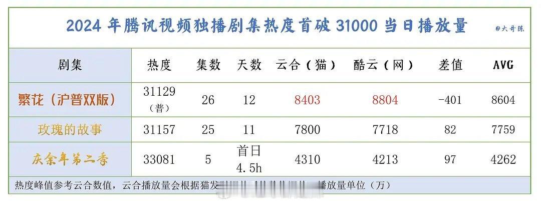 2024-2025🐧剧集首破29000、3万、31000当日播放量 ​​​