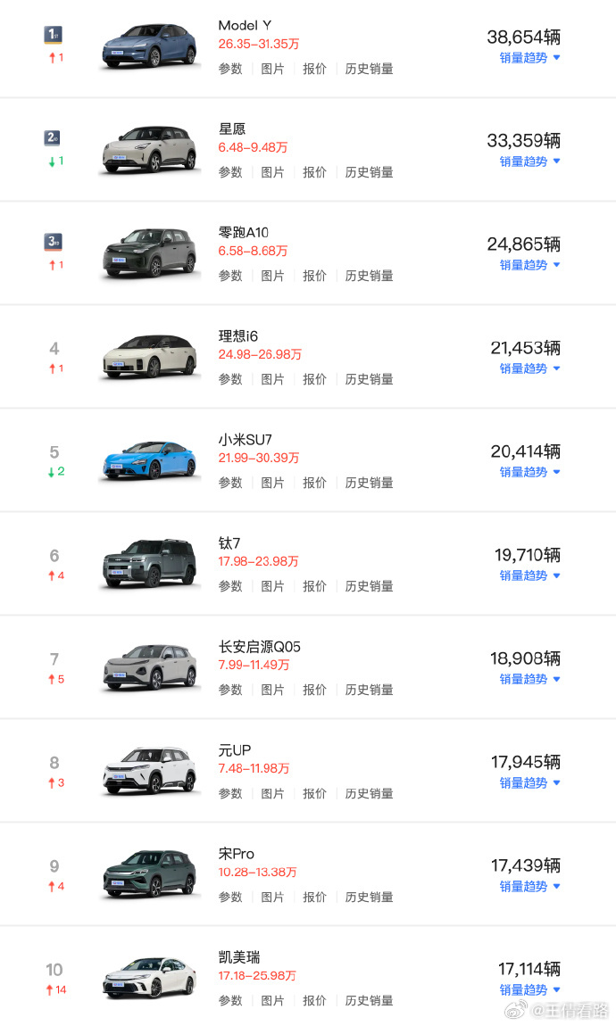 6月国内畅销车型榜，Model Y重返第一 