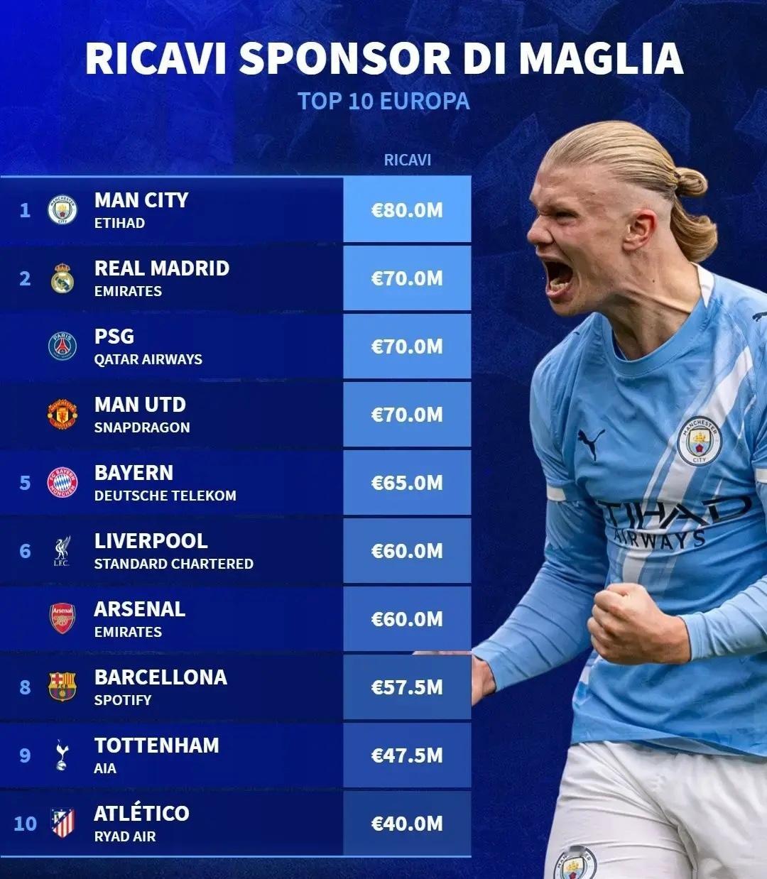 欧冠  德转统计出了本赛季欧洲俱乐部球衣胸前广告年赞助费TOP10，曼城以800