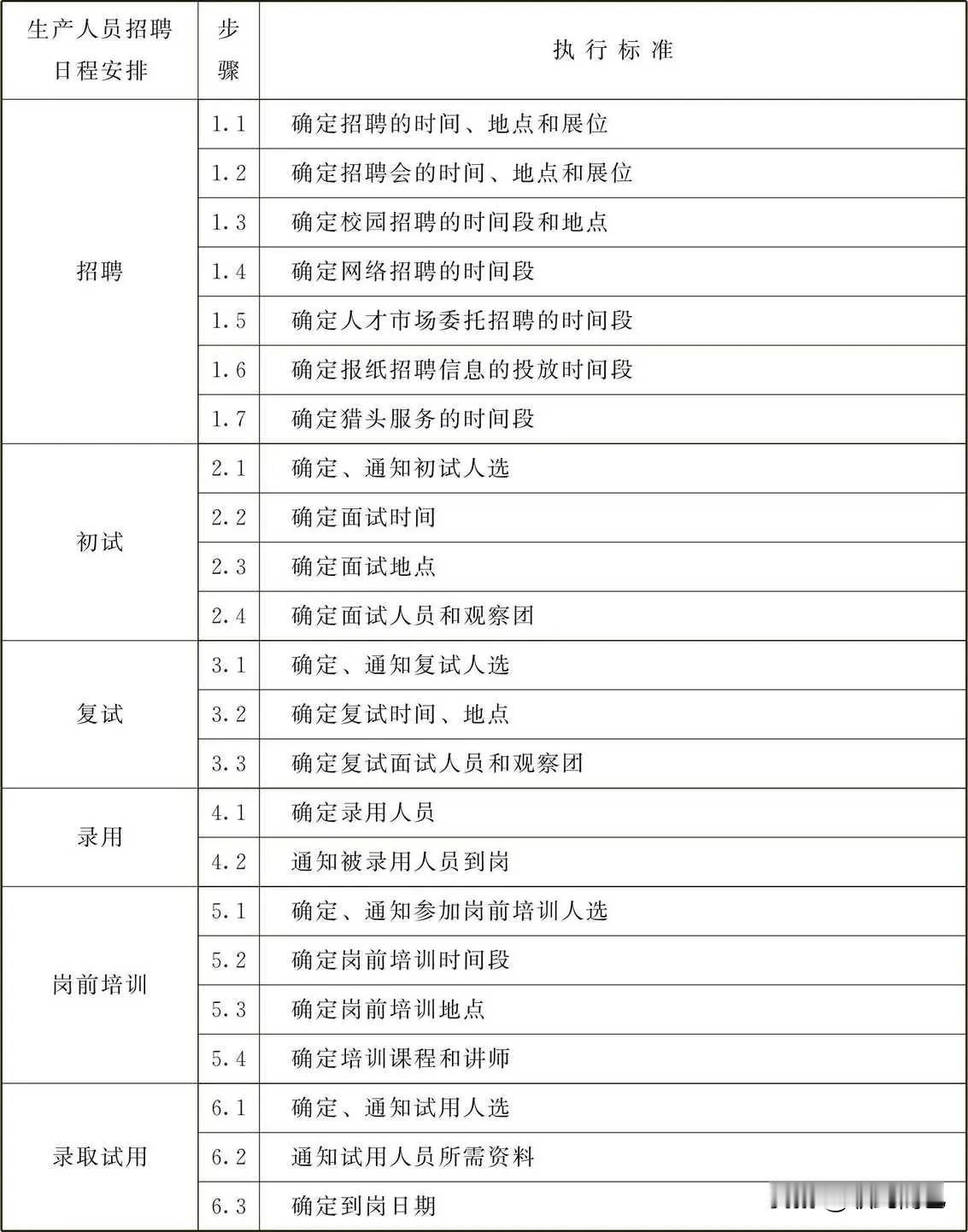生产人员招聘日程安排工作标准