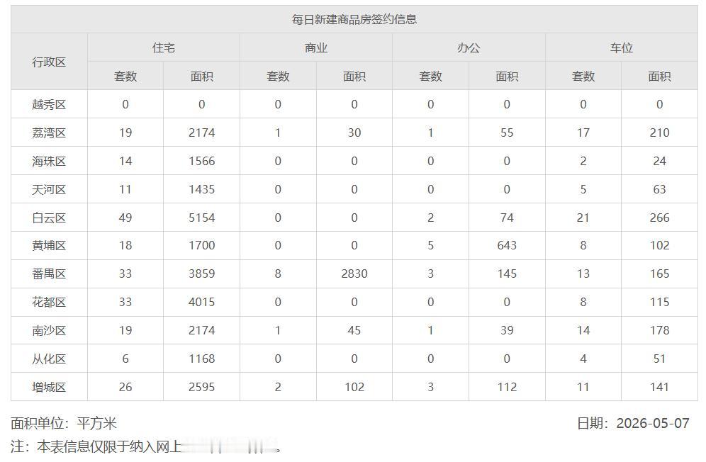 2026年5月5日，星期四，广州市新房住宅日网签量228套
2026年5月6日，