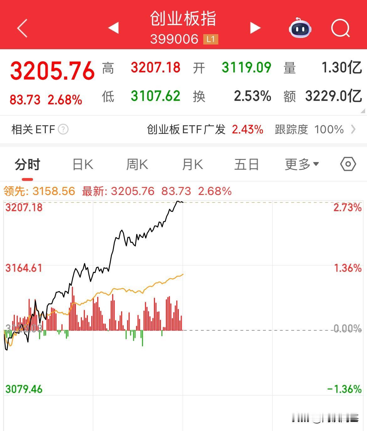 久违的上涨了，新能源、固态电池抢跑市场，集体开始高速，宁王大涨超8%，直接扶着创