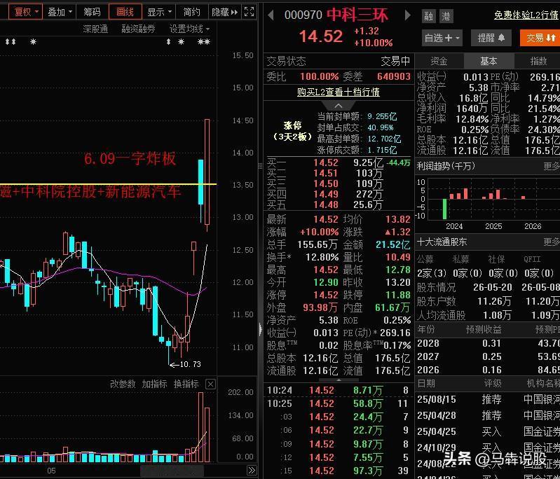 太可惜了！优柔寡断交易大忌！多谋寡断交易大忌！中科三环低开2CM，反包涨停10C