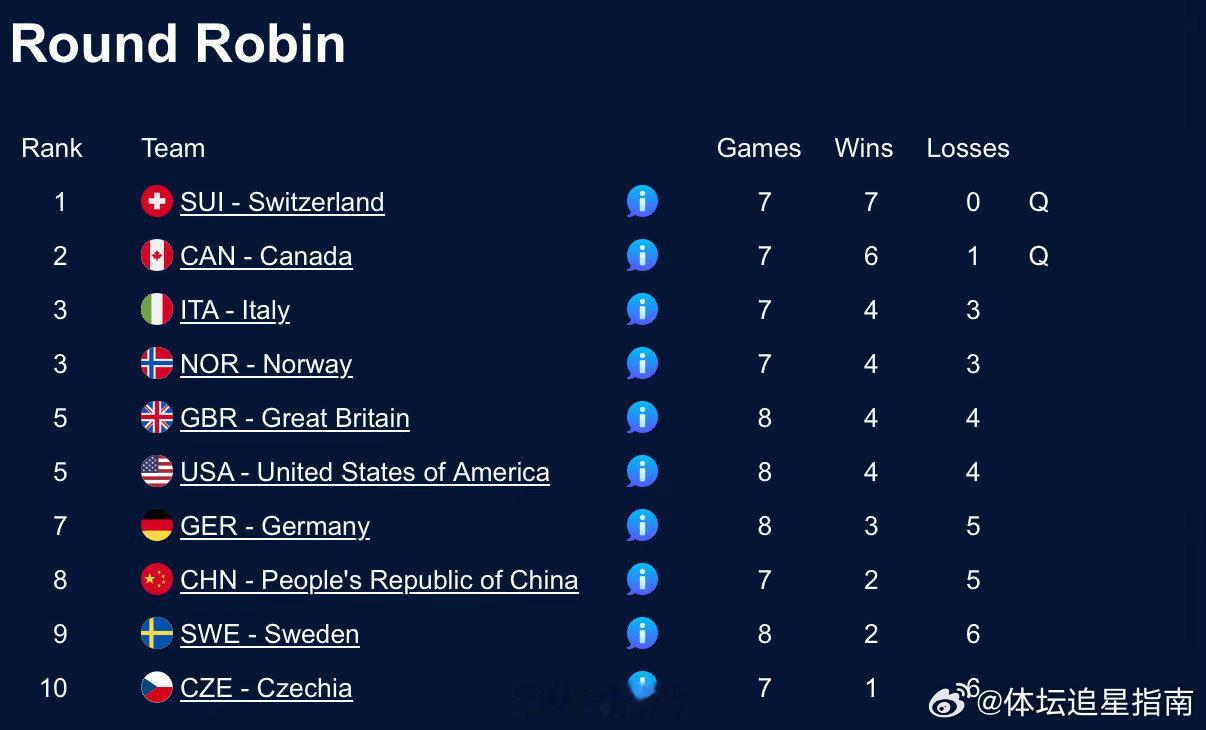 冰壶派  【正在进行】2026年米兰科尔蒂纳冬奥会米兰冬奥会冰壶冰壶男子循环赛第