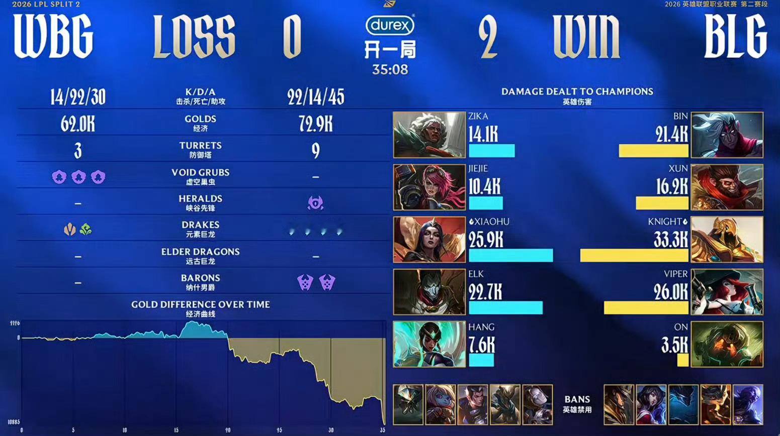 BLG战胜WBG赛后数据 【2026LPL第二赛段BO3】WBG 0-2 BLG