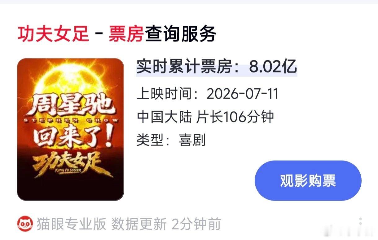 功夫女足票房8亿了，可喜可贺啊，加油，高歌猛进！ 