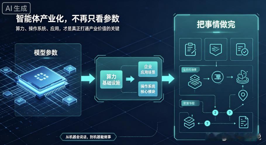 中科曙光这次讨论智能体产业化，我觉得其中最有价值的一点，是没有继续围着模型参数打