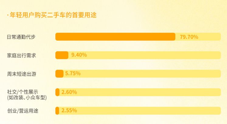 二手车正在成为年轻人的第一辆车新出炉的报告，买过二手车的，自己对照着看一下吧，觉