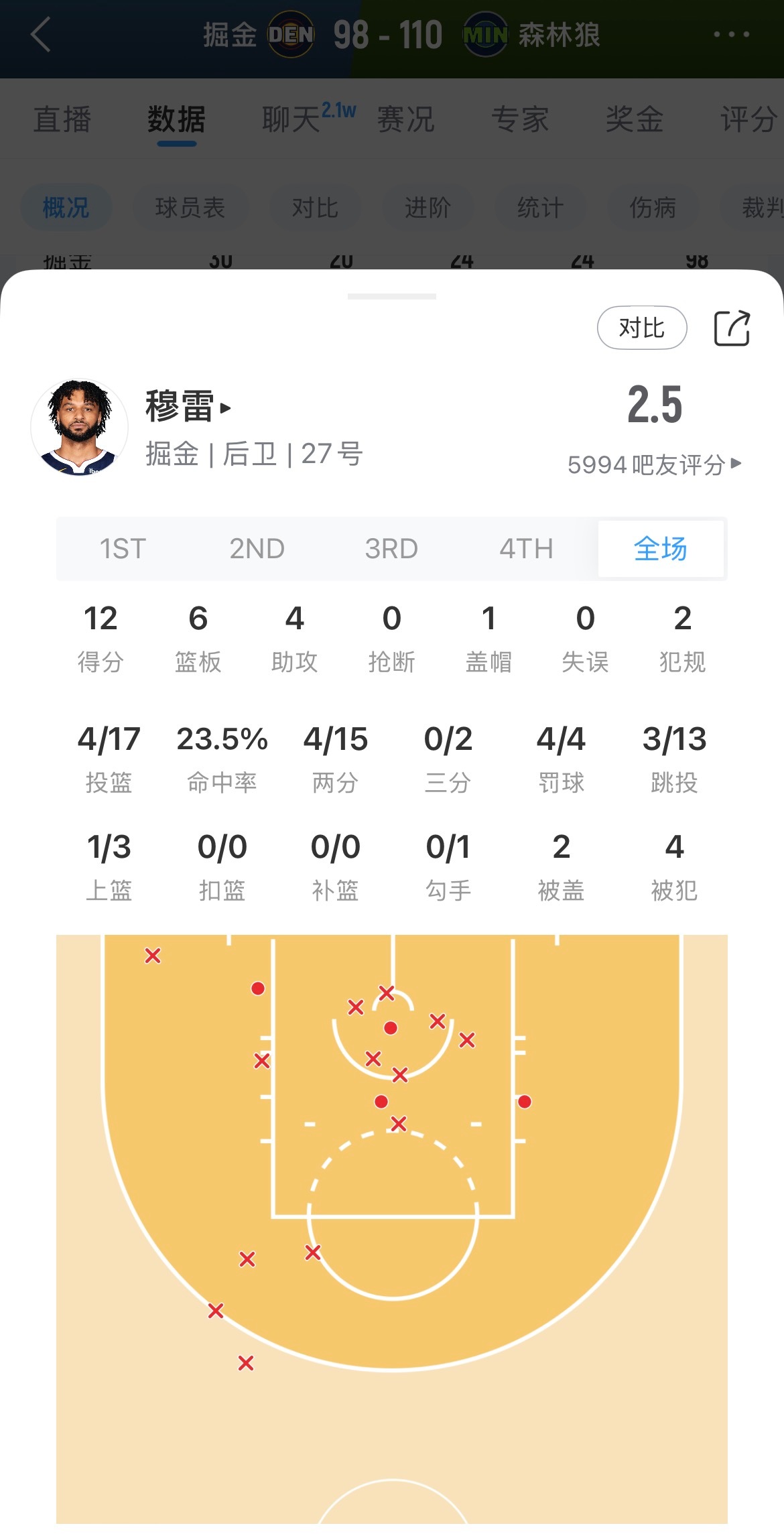 生死战穆雷仅17中4！被麦丹碾碎掘金vs森林狼