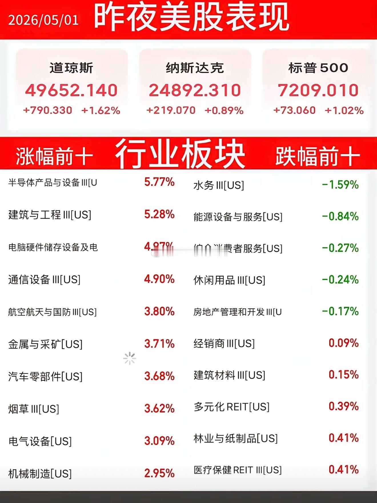 5.1周五  昨夜美股表现！美股涨幅前十板块，跌幅前十板块谷歌大涨近10%，移动