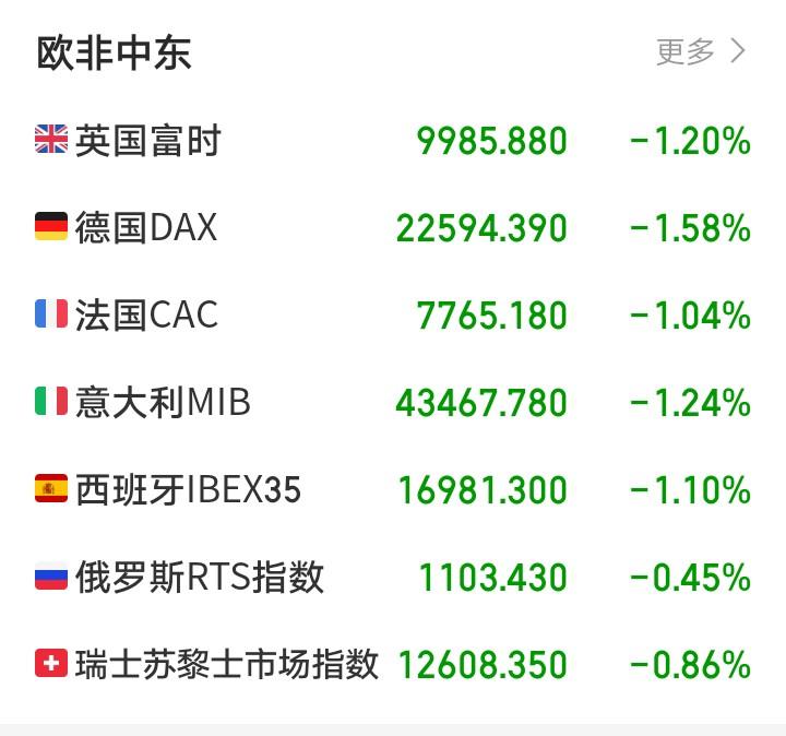 明天又要傻眼了吧！

欧非中东市场开盘集体下跌，一片惨绿！我点开行情看了一下欧非