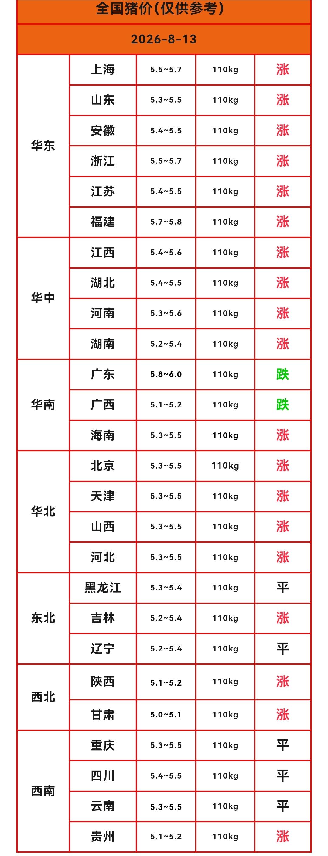 明天（2026.8.13）猪价继续上涨，新一轮猪价反弹来了，明天猪价大范围上涨，