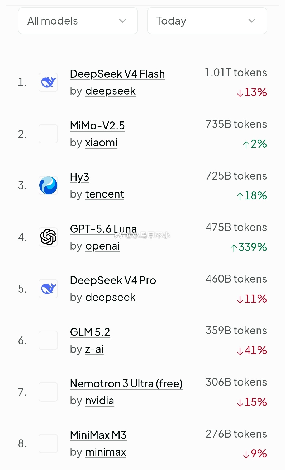 小米第二了，第一是deepseek 