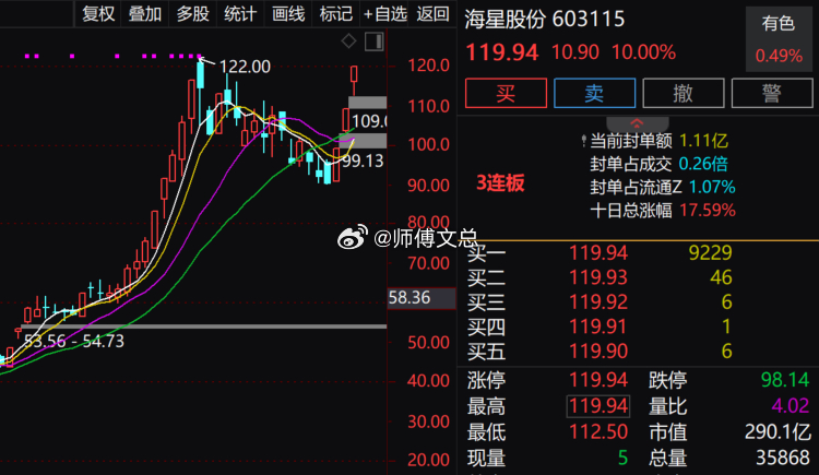 【超级电容概念异动拉升 海星股份3连板】早盘超级电容概念异动拉升，$海星股份 s