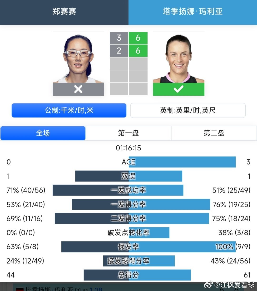WTA125苏州站🇨🇳女单第一轮外卡参赛的郑赛赛3-6/2-6不敌2号种子玛