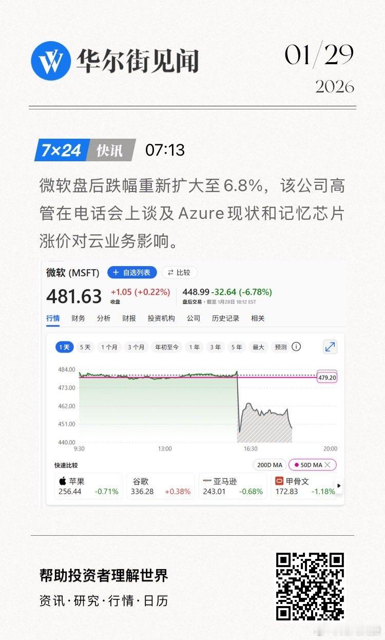 微软盘后跌幅重新扩大至6.8%，该公司高管在电话会上谈及Azure现状和记忆芯片