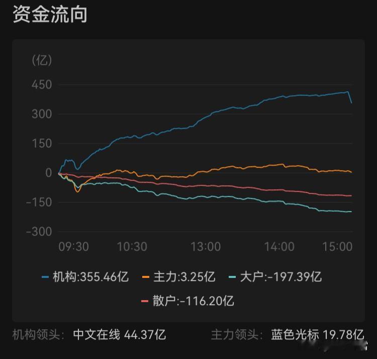 今日走势
缩量小+字星，
分歧
选择方向形态
向上！

传媒今天分化