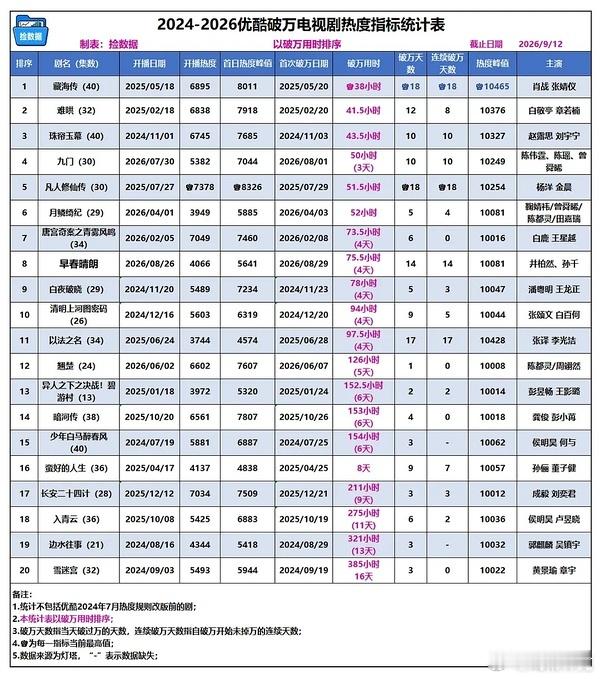 2024-2026优酷破万电视剧热度指标统计表 ​​​