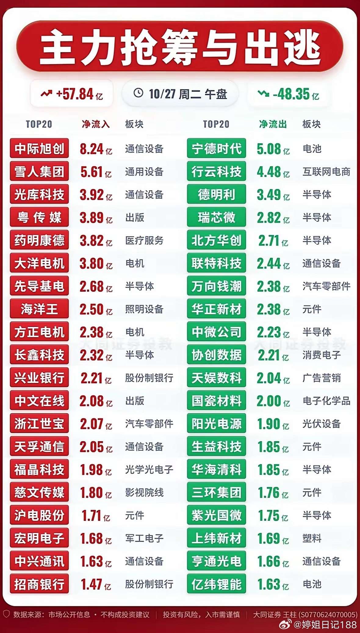2026年10月27日主力抢筹与出逃前20名个股，股市红绿交替，行情波动大。刚刷