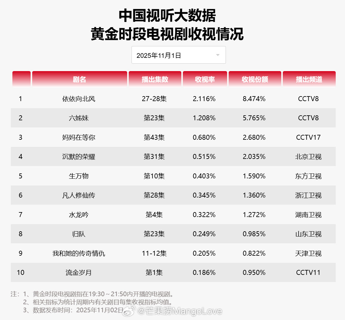 【2025年11月01日中国视听大数据CVB黄金档电视剧收视率日榜TOP10】1