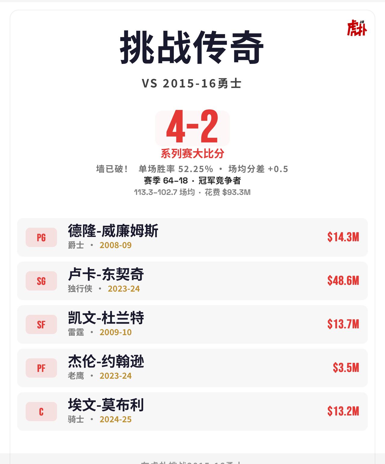 这阵容真的能赢73胜勇士吗？