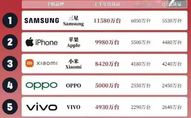 上半年全球手机出货量，前三地位无法撼动，断层式领先。刚刚过去的双十一，小米全渠道
