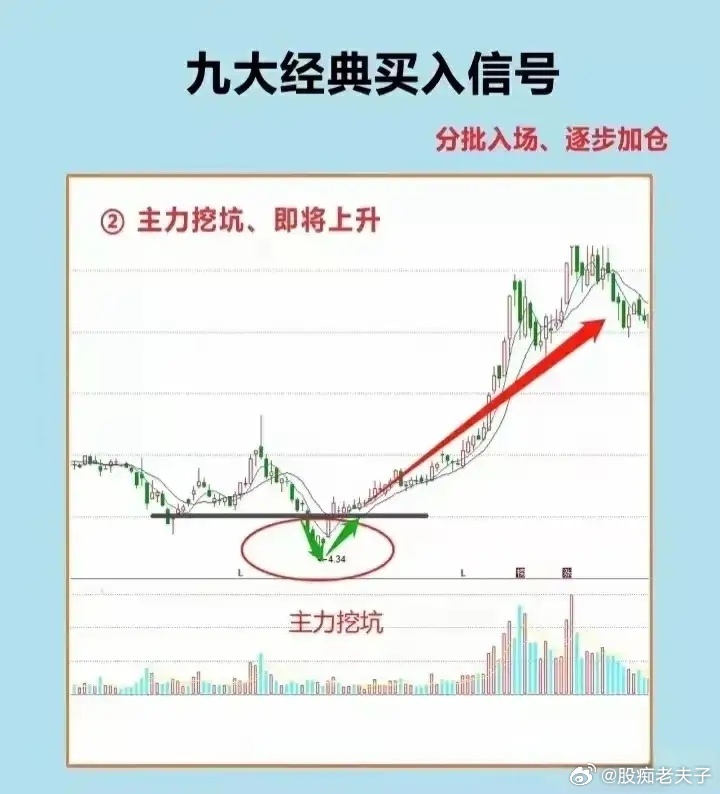 发自肺腑分享！九大经典买入信号，陪我走出交易低谷，走向专职炒股说实话，我至今记忆