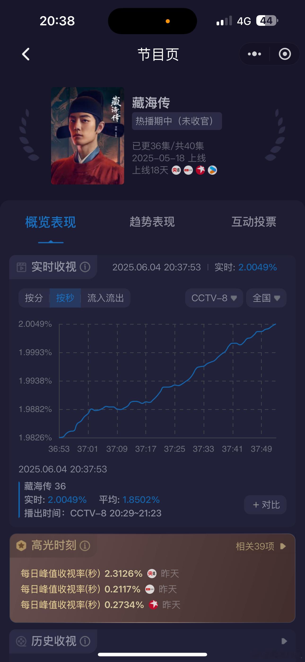 第二集开播7分钟就破2啦，第一集最高峰值2.1309，今天两集涨势都很给力哦👠