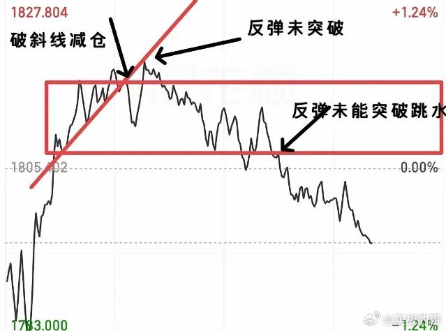 今天并不算普跌，不要开心的太早，要等只有几百家上涨，并且至少维持两天，才算是见底
