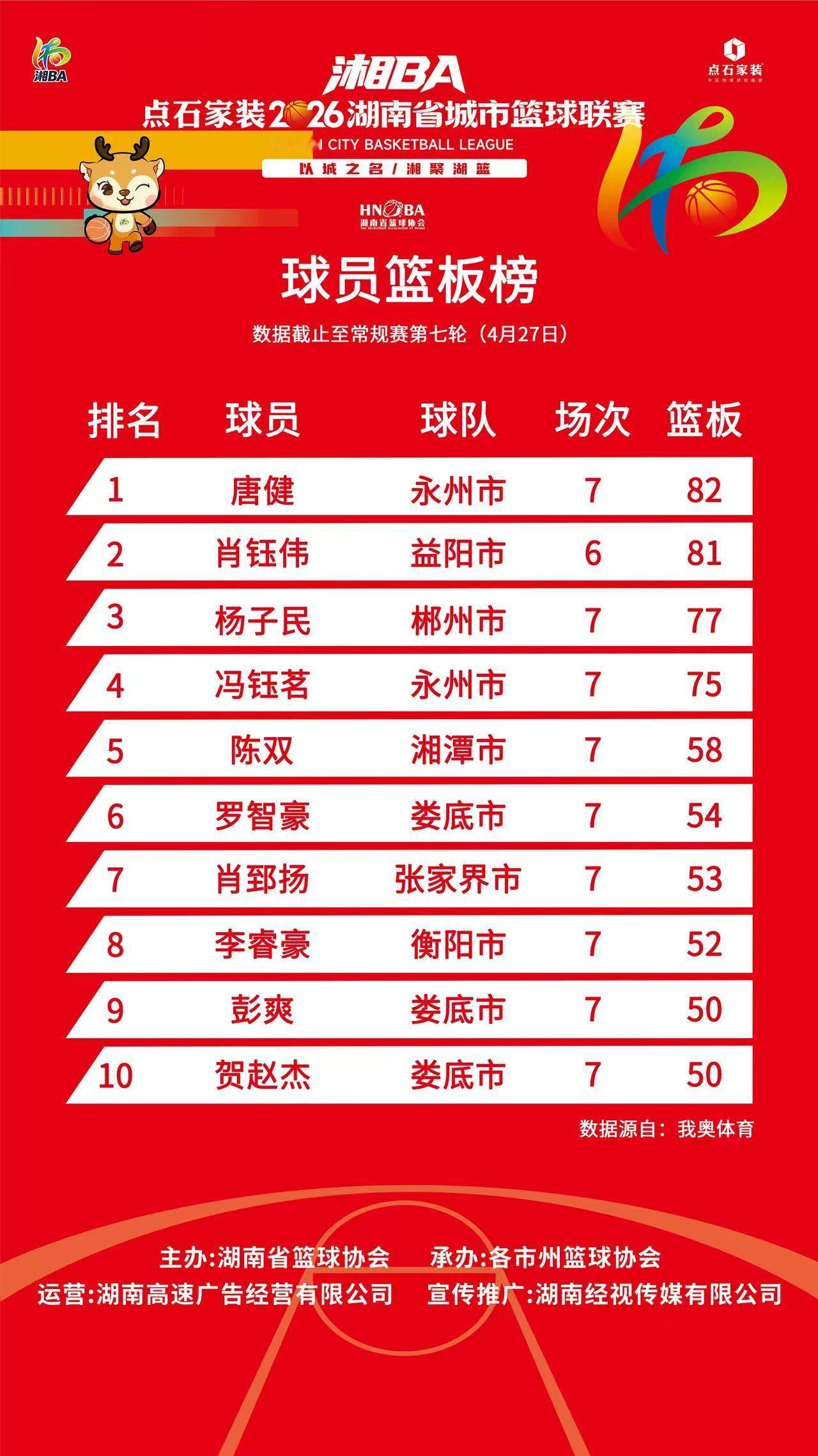 湘BA积分榜湘BA直播 全湘班阵容，没有外援，靠的就是玩命的紧逼和轮转。 