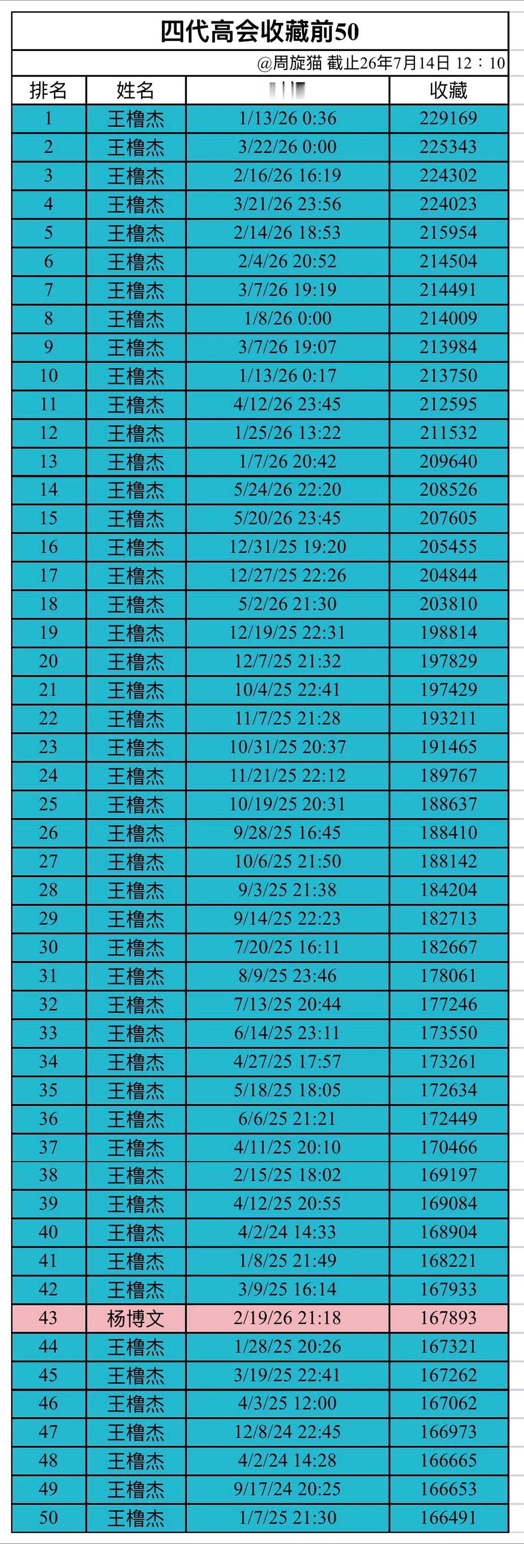 这个高会收㶓前50也太艺术了 