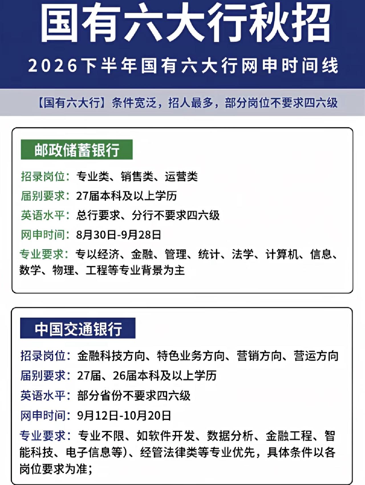 同学们，国有六大行邮储和交行2026下半年秋招报名时间需要注意了！这两家银行去年