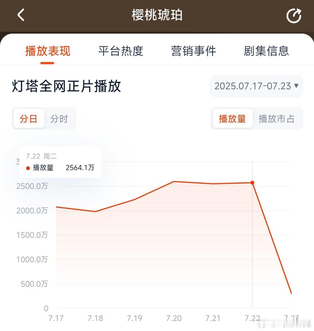 樱桃琥珀昨日云合推测1850万上下。 ​​​