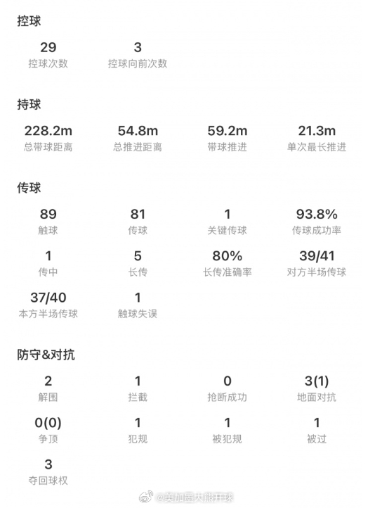 迟来的首球，一份沉重的答卷。B席放弃曼城舒适区奔赴皇马，初衷是锁定主力，却长时间
