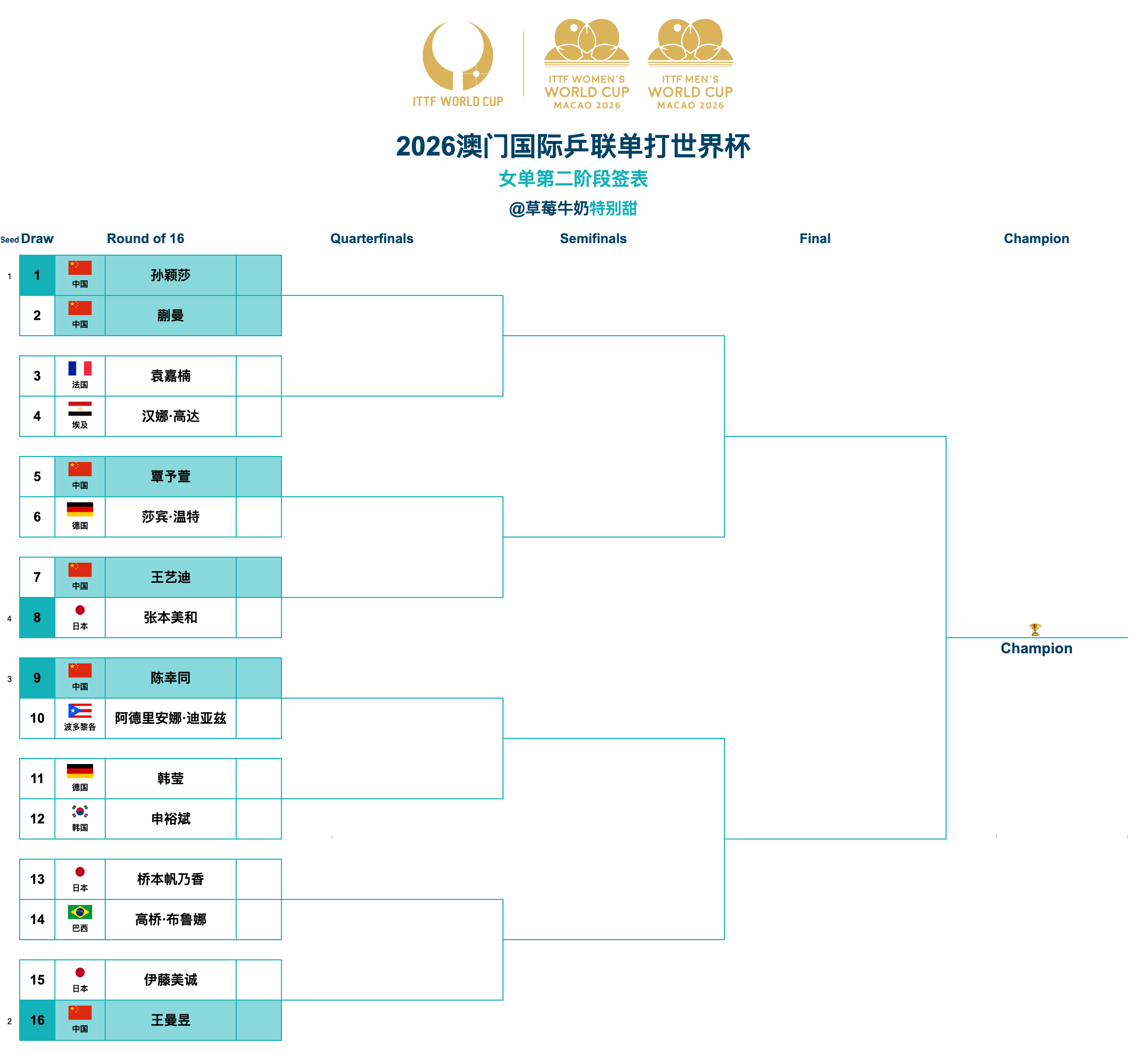 2026澳门国际乒联单打世界杯丨女单第二阶段签表【1/4区】孙颖莎🇨🇳VS蒯