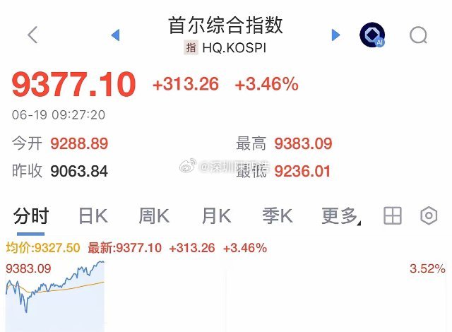 韩国股市恶意上涨超3%突破9300点，严重破坏亚洲金融稳定秩序：2026年6月1