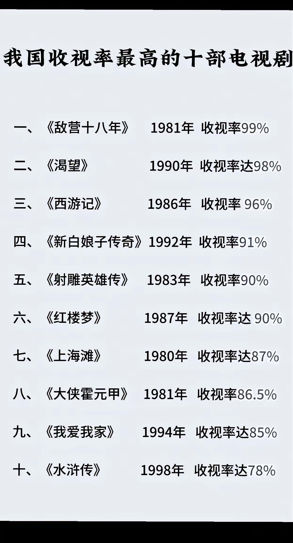 我国收视率最高的十部电视剧… 