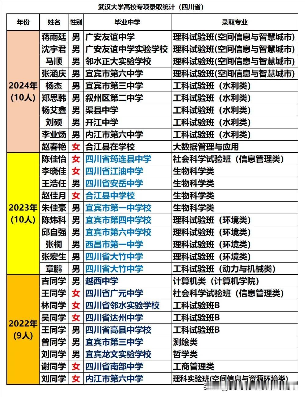 武汉大学2024年在四川省高校专项计划录取10人，与2023年人数相同，比202