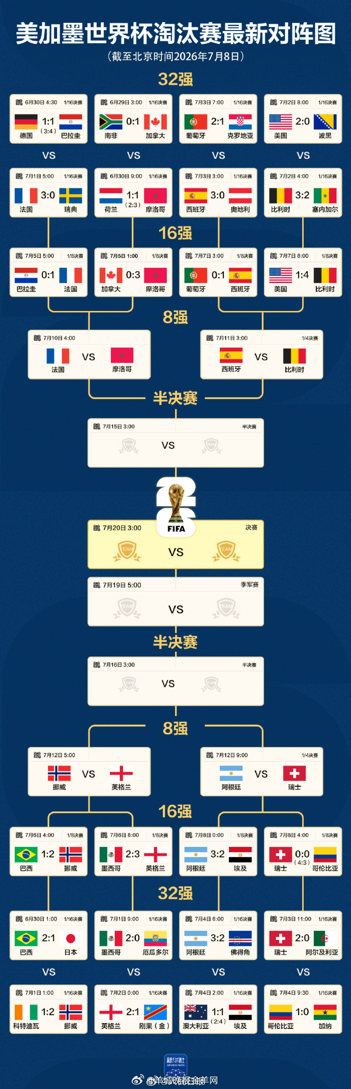【#美加墨世界杯8强名单#】#世界杯八强对阵图# 2026年美加墨世界杯八强已全