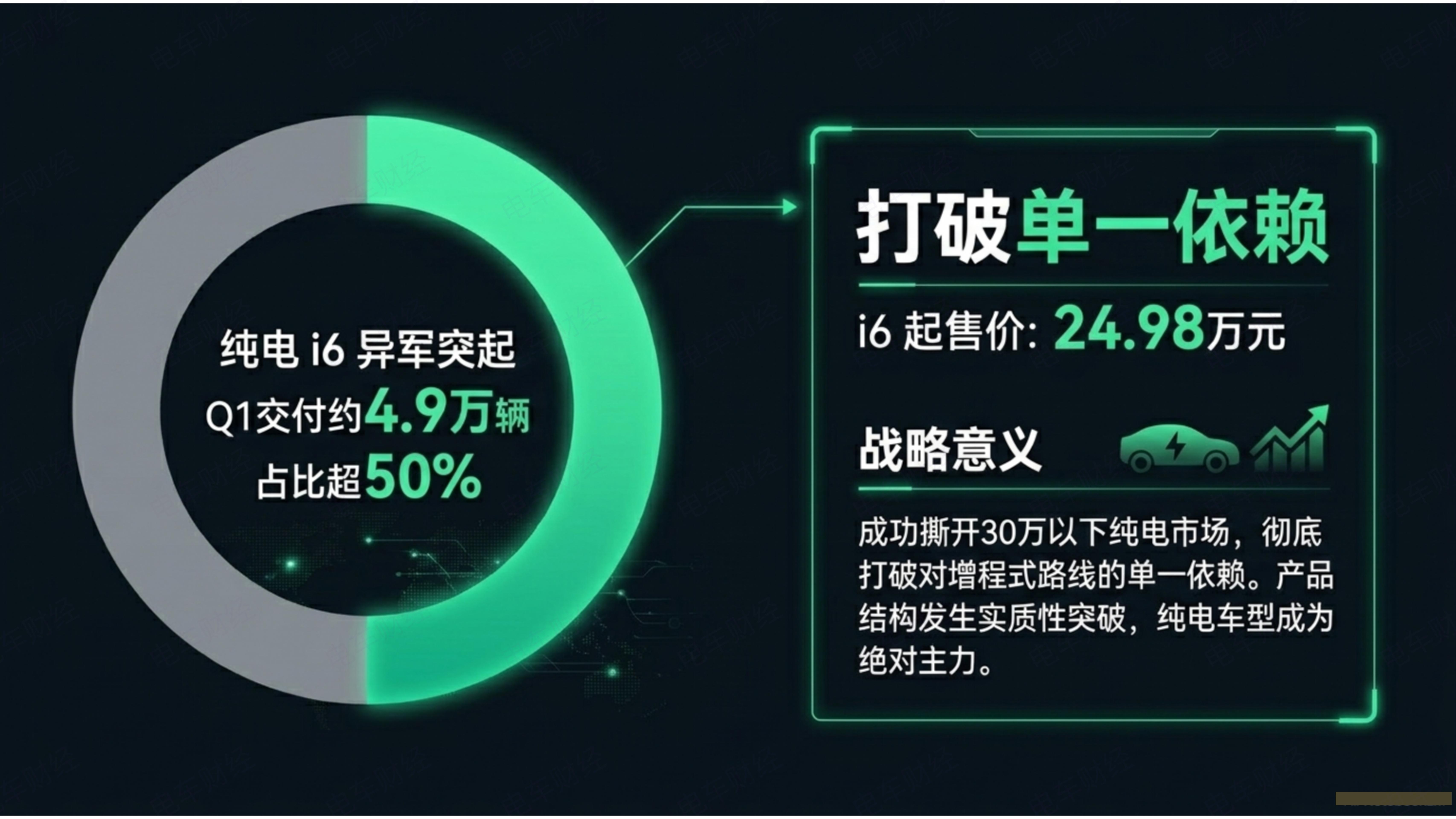 对于理想汽车的纯电转型战略来讲，哪怕纯电暂没有斩获曾经增程那么丰厚的利润，现在的