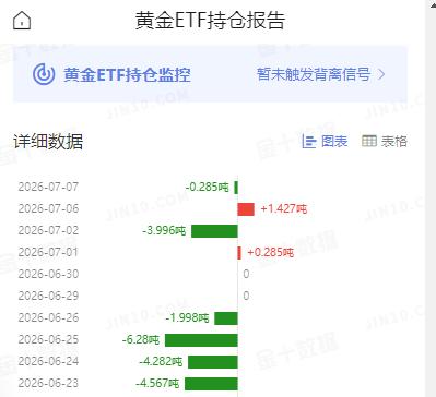 增持刚过一天，
就再度变成减仓了，
真是让人琢磨不透。

SPDR Gold T