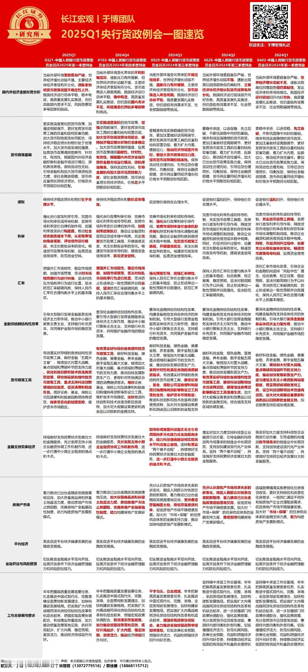 一季度货币政策例会，边际变化：

1、强调外部环境的不确定性。比如，强调外部环境