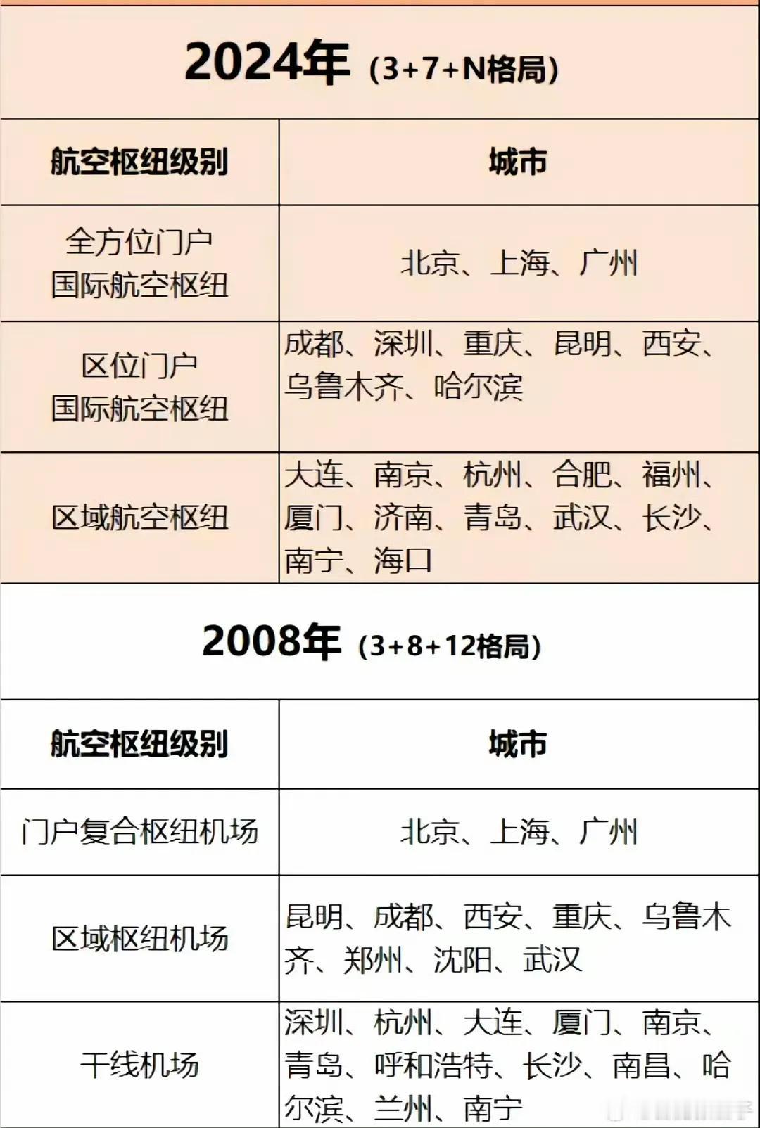 合肥新桥国际机场的客流量不咋的
但是，现在地位还是提高了
也是可喜可贺的进步[加