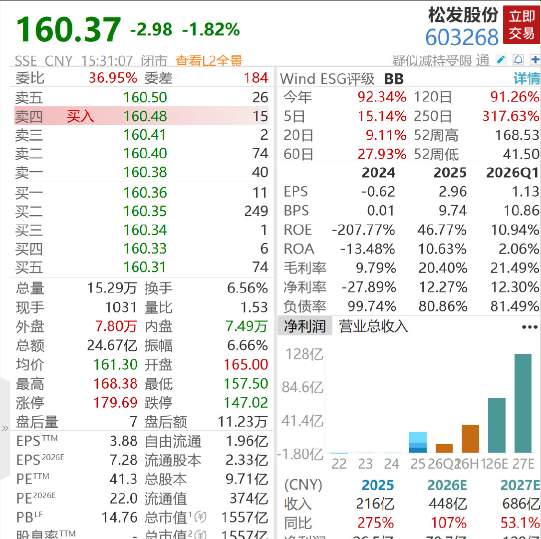 【A股1500亿船王大赚36亿元】A股1500亿船王订单排到2030年 7月7日