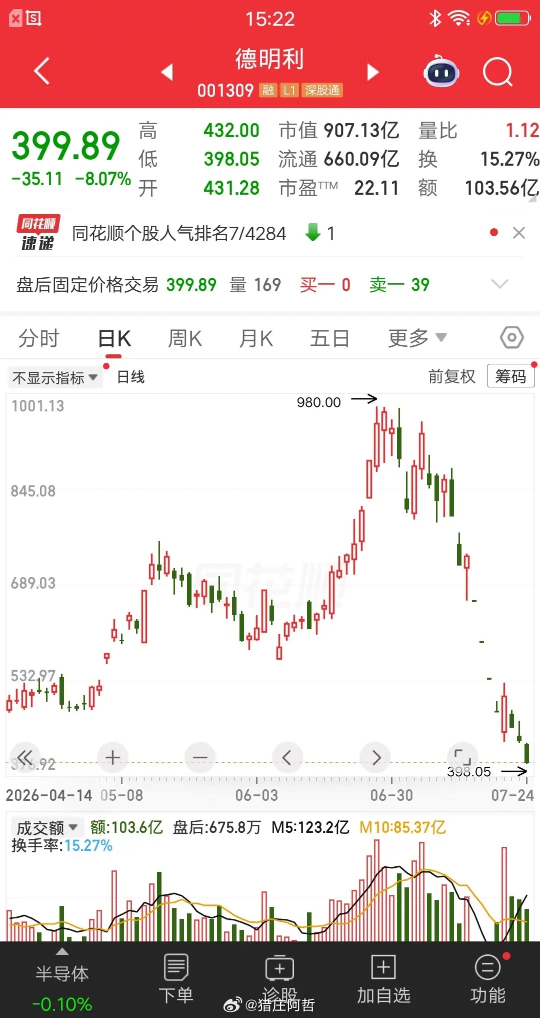 A股今天最惨的科技股诞生了，从980元跌到400元，跌幅已经60％了，只用了一个