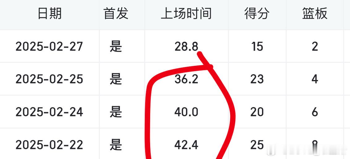 维金斯右脚踝扭伤无法出战对阵步行者的比赛，受伤前的三场时间拉得挺满的[允悲][允