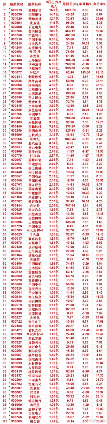 7月31日，前3天主力买入的名单一览！寒武纪：3日净流入 3.10亿，涨跌幅 -